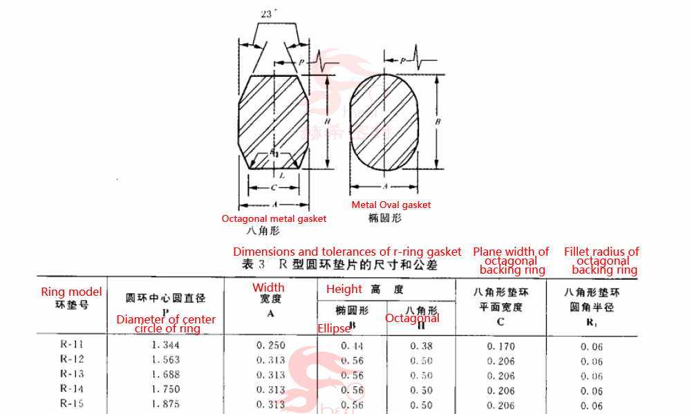 Dimensions and tolerances of Metal Oval gaskets